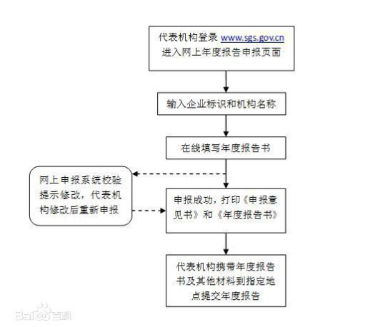 營業(yè)執(zhí)照年檢流程是什么？營業(yè)執(zhí)照年檢網(wǎng)上申報(bào)怎么報(bào)？